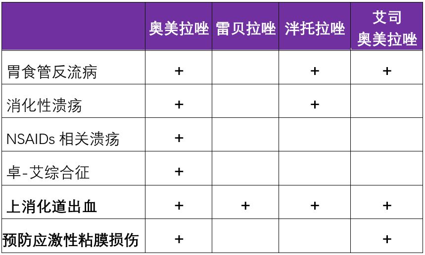 奧美拉唑雷貝拉唑泮托拉唑艾司奧美拉唑的區別