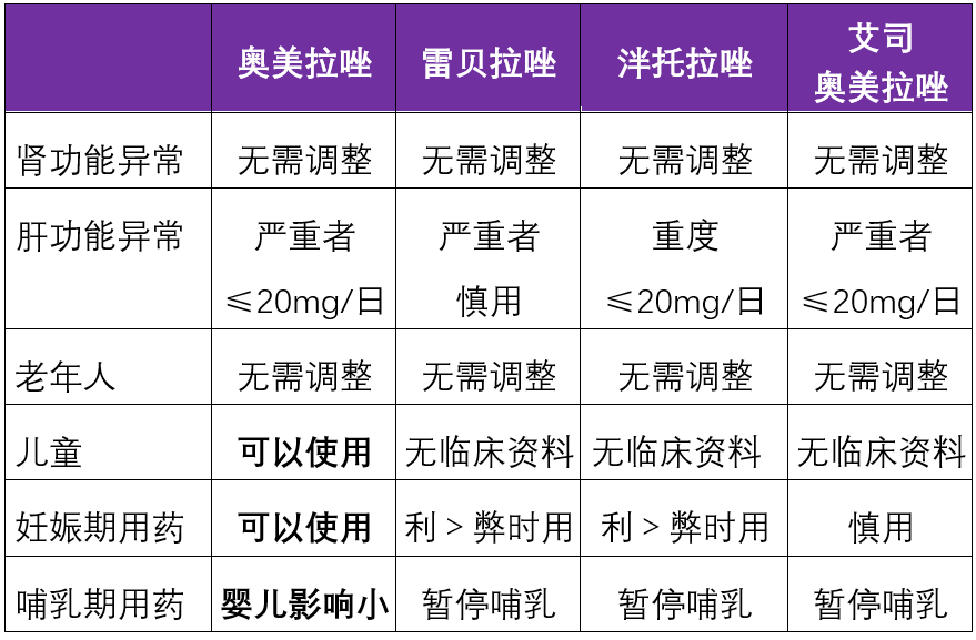 奥美拉唑雷贝拉唑泮托拉唑艾司奥美拉唑的区别