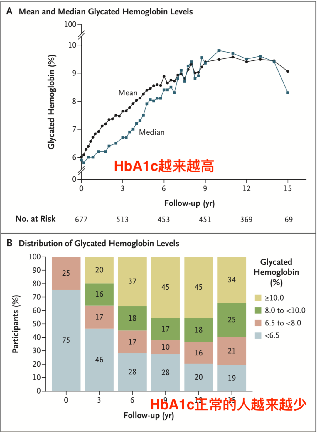 年轻发病的2型糖尿病患者青年时就会有并发症，有三高更严重 医学界 助力医生临床决策和职业成长