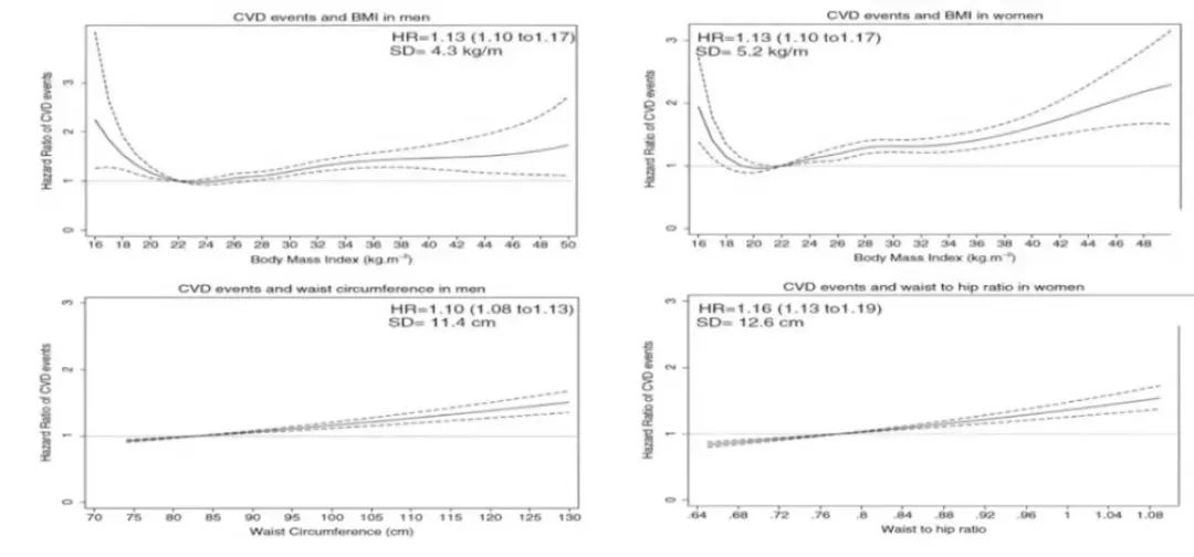 增加慢病的发病风险 超重和肥胖的危害远比你想象中的更大 医学界 助力医生临床决策和职业成长