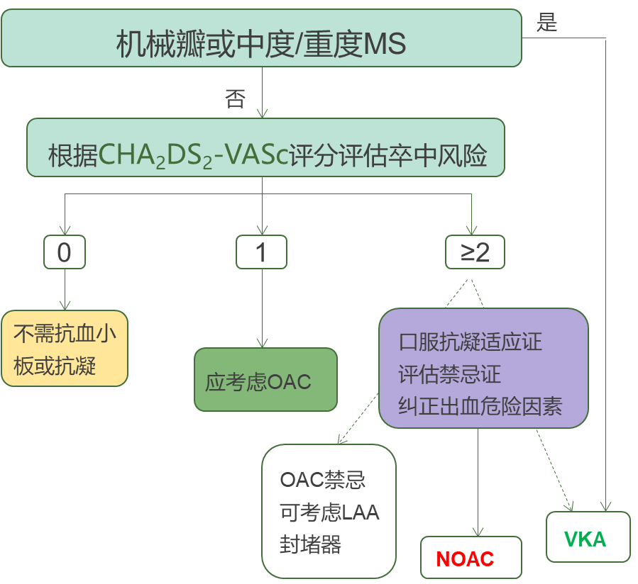 新型口服抗凝药可作为cha2ds2