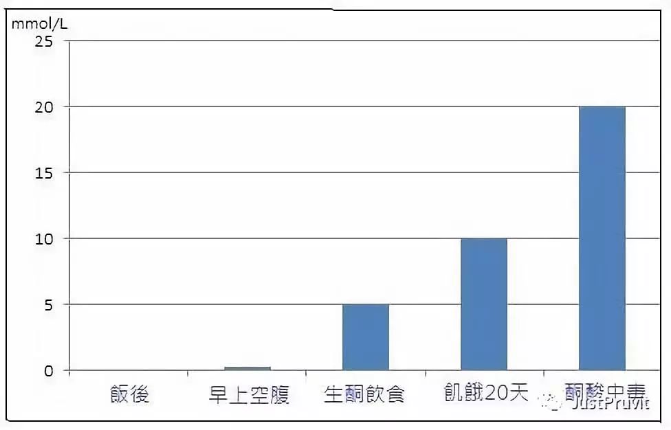 聯合醫事檢驗所uclty 認識 血清酮體 Serum Ketone Body Facebook