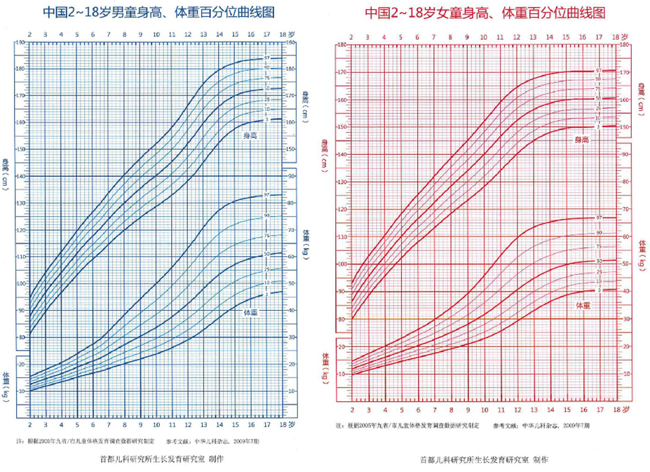 实际上,在儿保门诊我们可以利用骨龄与生长曲线图粗略预测儿童身高.