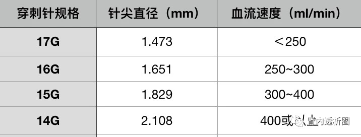 血液透析的血流量相关的这些知识你都知道吗