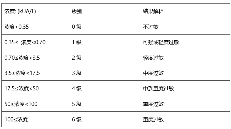 1岁内的婴儿,过敏了抽血查个过敏原吧?怎么解读呢?