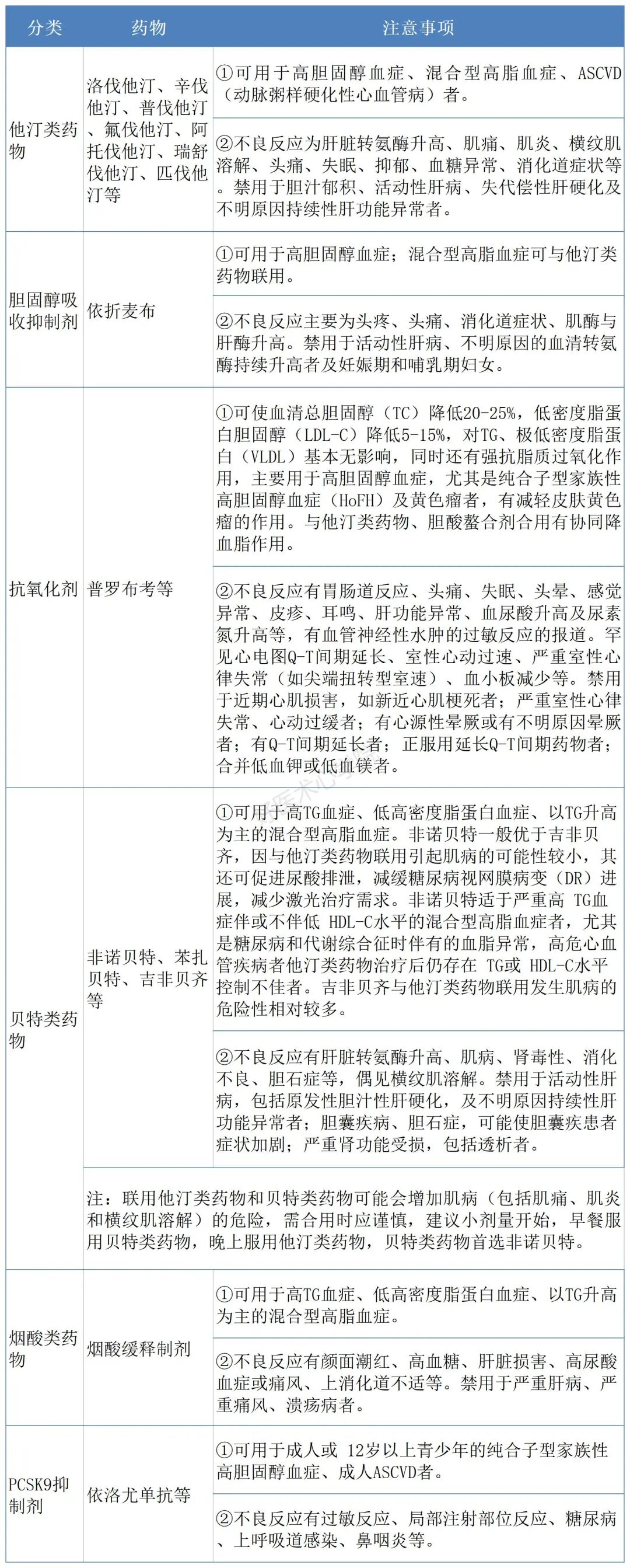 临床常用降脂药大盘点 实用表格推荐收藏 医学界 助力医生临床决策和职业成长