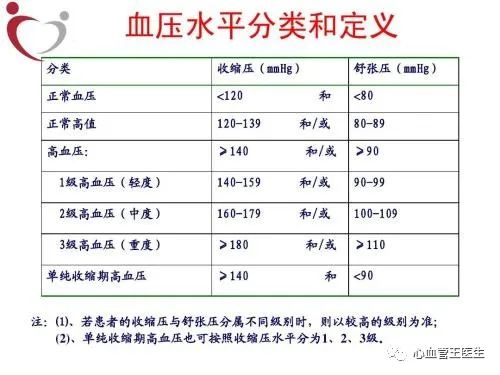 新发轻度高血压不一定吃药