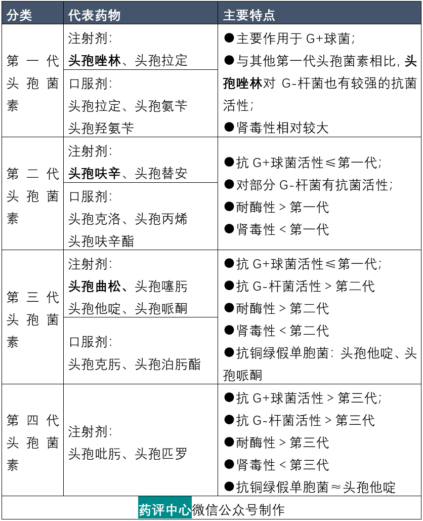 属第一代头孢菌素,若与呋塞米等强利尿药,氨基糖苷抗生素合用,可能