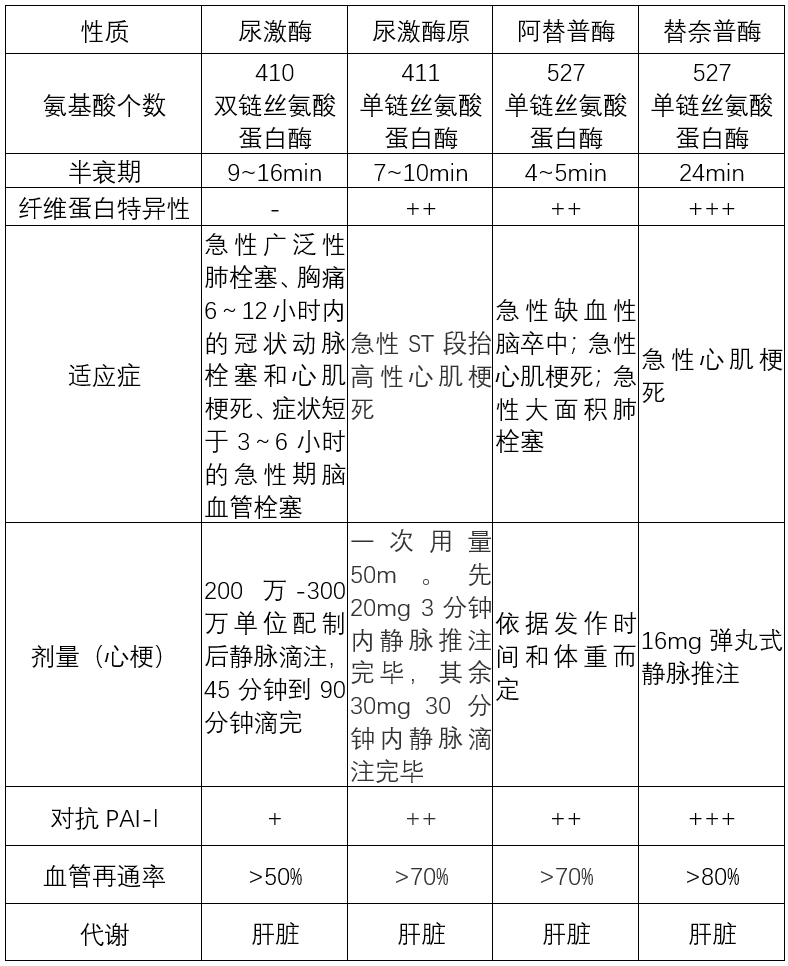 阿替普酶,尿激酶原,替奈普酶,谁是王者「溶药」?