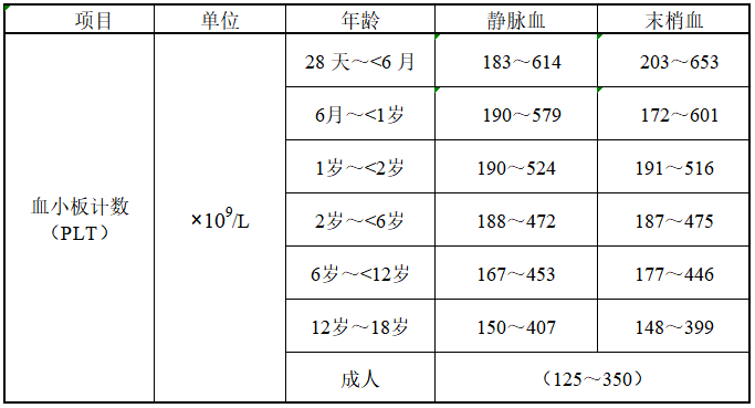 血小板正常值是多少?图片