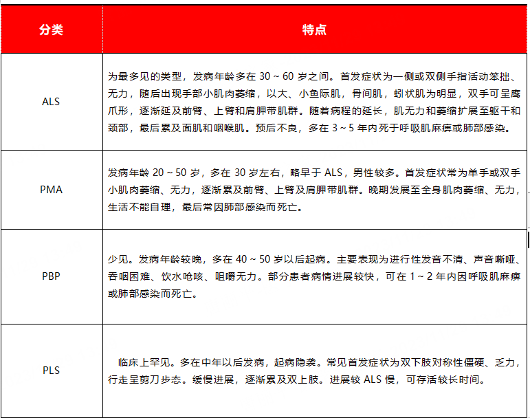 渐冻症究竟是怎么回事?这2张表格一定要掌握!