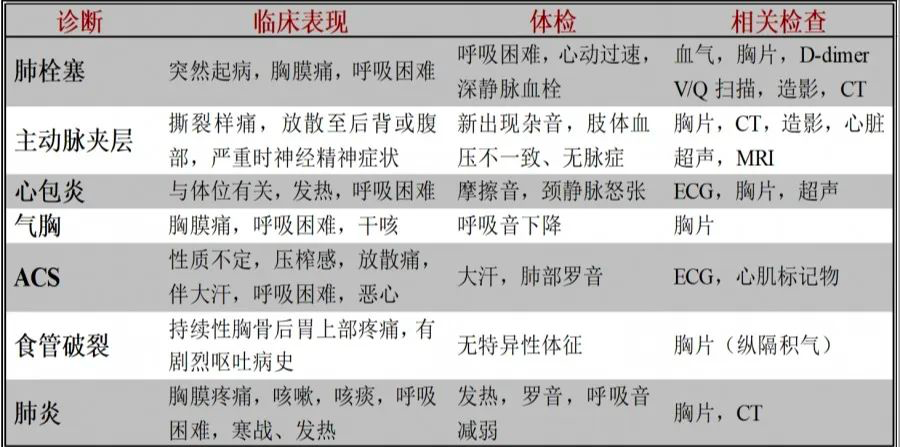 一文总结!胸痛的6大类原因 各类疾病鉴别诊断