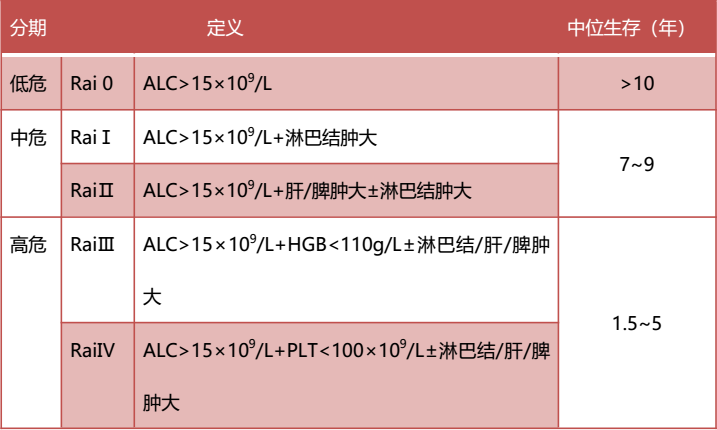 腹股溝(單側或雙側均計為1個區域),肝和脾;alc:外周血淋巴細胞絕對值