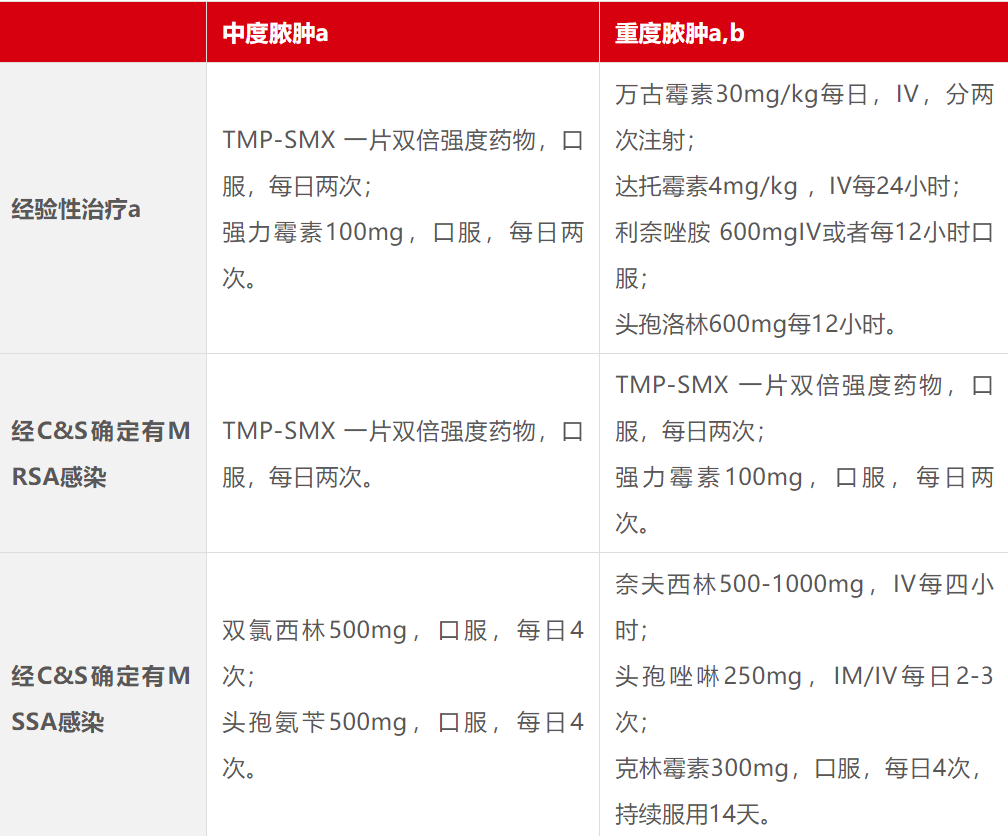 巴氏腺囊肿除了切开引流还有些什么治疗方法