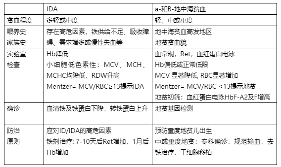 小兒缺鐵性貧血診斷治療一文搞定