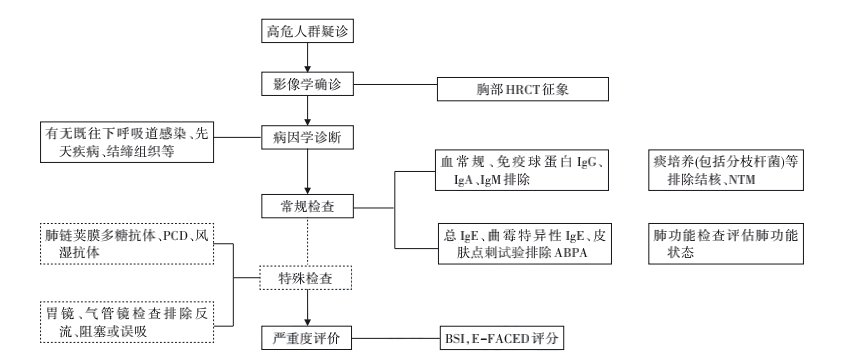 hrct:高分辨率ct;ntm:非結核分枝桿菌;abpa:變應性支氣管肺麴黴病;pcd