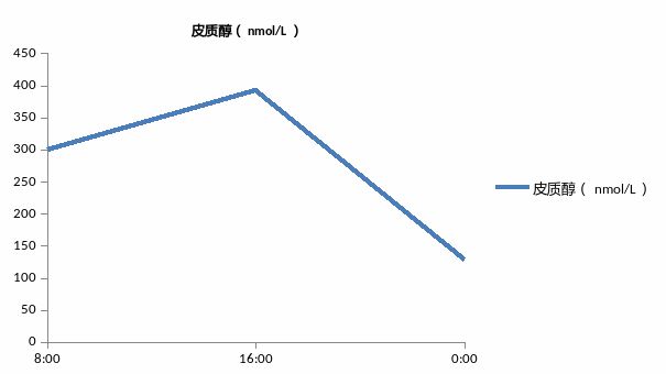 入院後,經全面檢查,患者血清睪酮,雌二醇,促卵泡刺激素,促黃體生成素