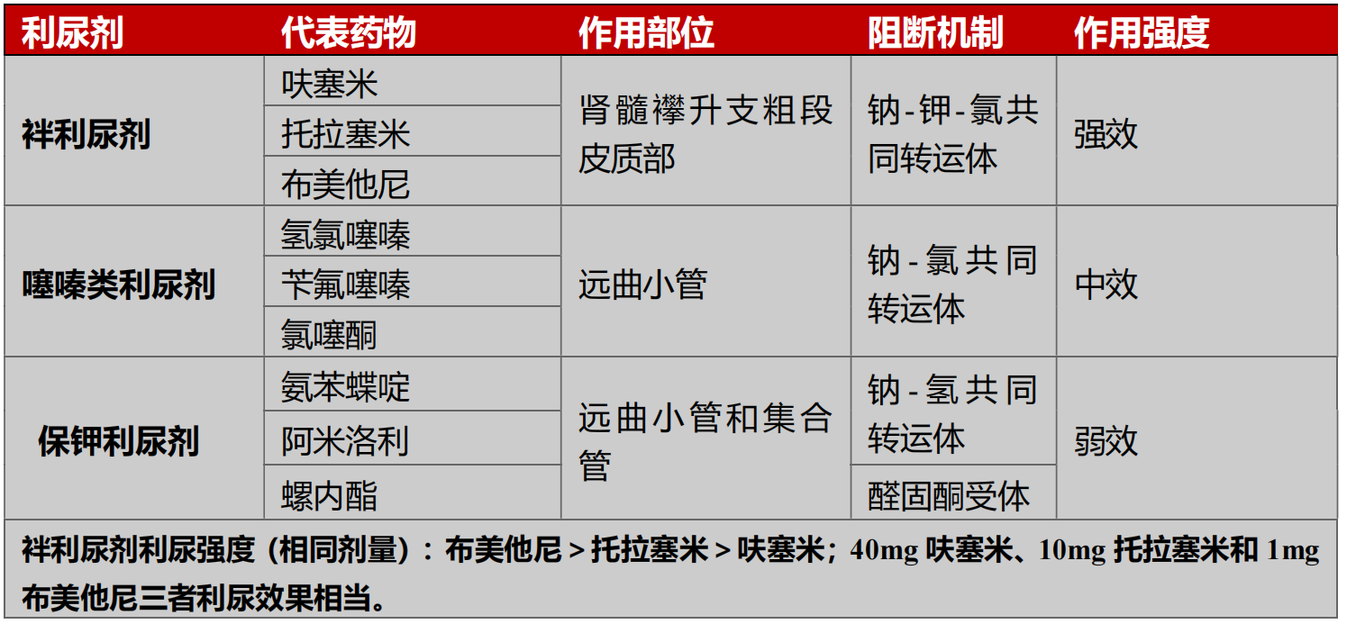 利尿剂如何选用?5张表格轻松搞定