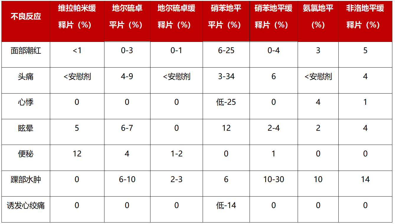 一表记住!常用不同ccb之间不良反应的发生率差异