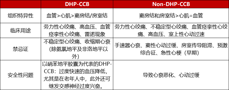 一表记住二氢吡啶类和非二氢吡啶类ccb的差异