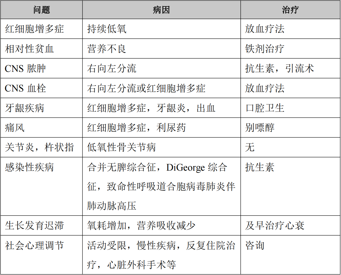 发绀型先心病的常见表现