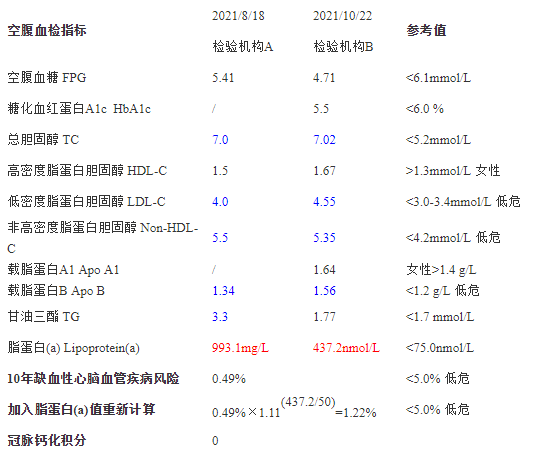 脂蛋白a偏高图片