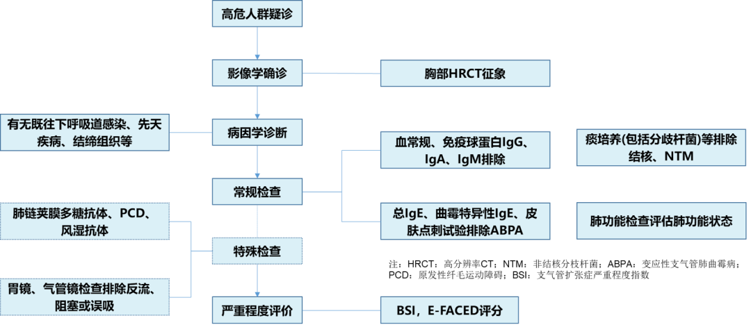 支氣管擴張症的診斷與管理成人vs兒童