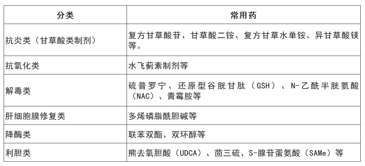 关于抗炎保肝药，这些你都了解了吗？