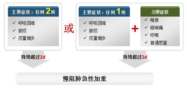临床上如何判断慢阻肺急性加重?