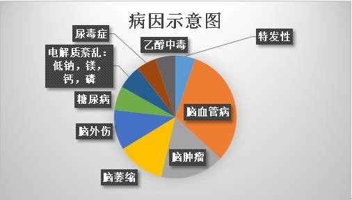 "癫痫":老百姓俗话叫做"羊癫疯",是神经内科第二大常见疾病.