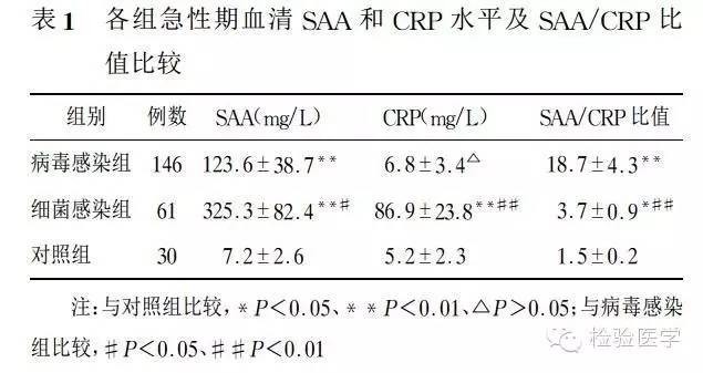 聯合檢測saa和crp對小兒感染性疾病的早期鑑別診斷價值《上海醫學檢驗