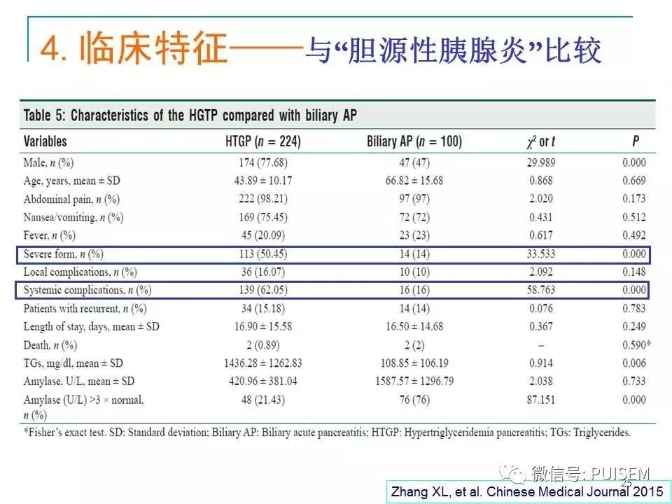 新晋贵族：高脂血症性胰腺炎