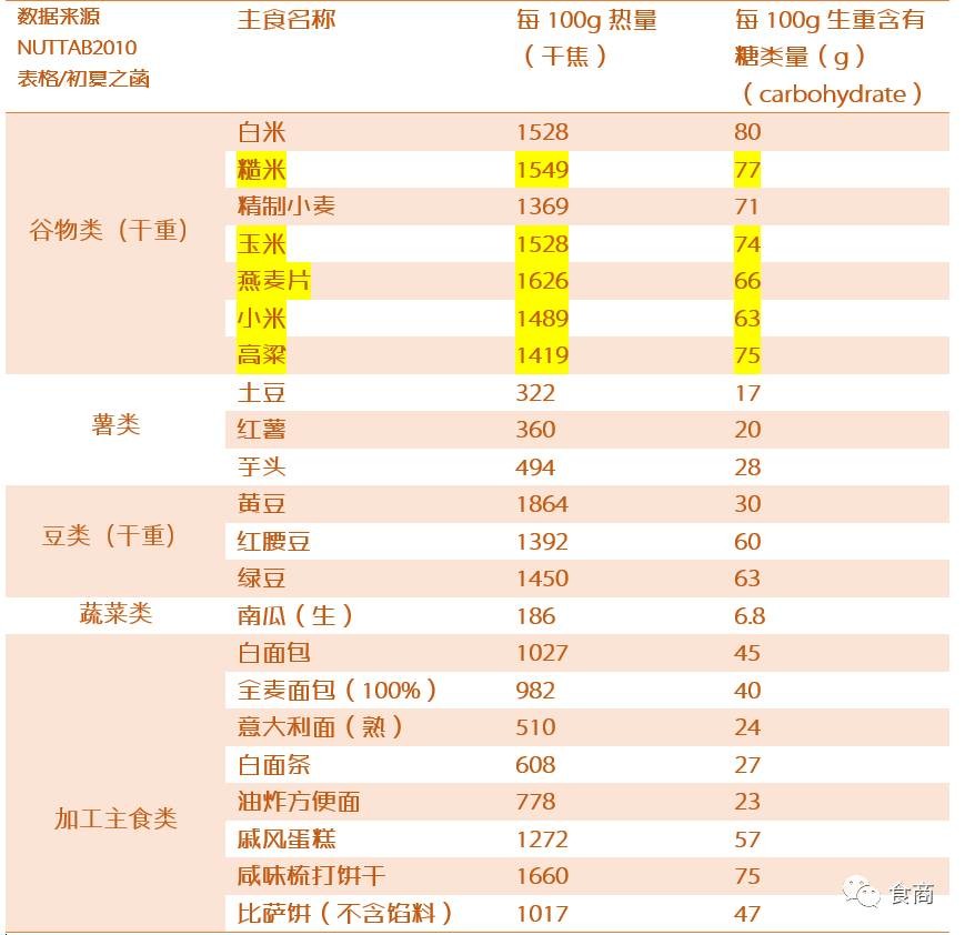 常见主食碳水含量排名来了