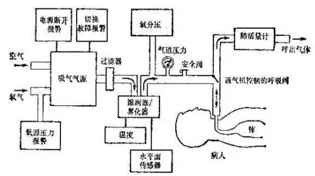 附图:呼吸机工作原理示意图内部供气气路系统从上述附图可见,在呼吸机