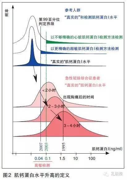 肌钙蛋白吗，你了解吗