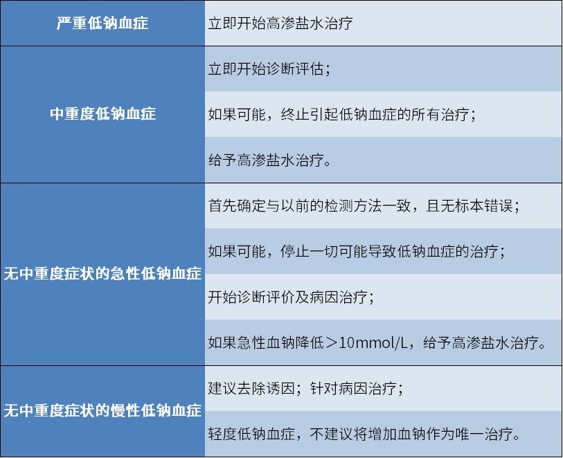 实战 碰到严重低钠血症 如何过关 医学界 助力医生临床决策和职业成长