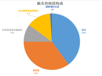 脑炎的病因儿童脑炎是小儿神经系统常见病之一,可以导致意识状态改变