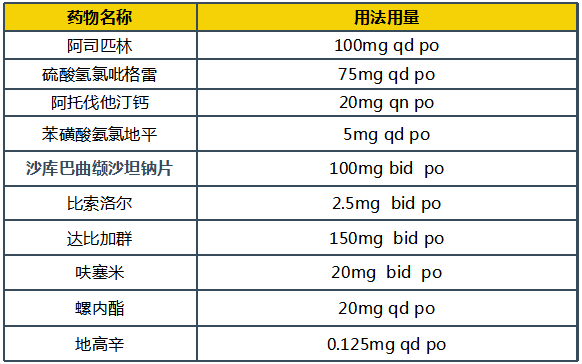 真實病例分享:藥物治療冠心病合併心衰患者如何靈活應變?