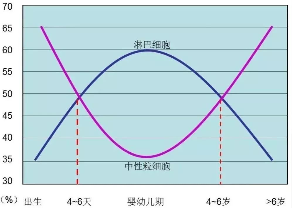 血常规3个曲线图图片