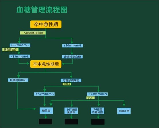 ▌低血糖與卒中的關係