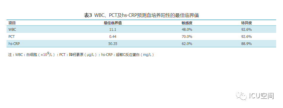 白細胞降鈣素原和超敏c反應蛋白在超高齡重症患者血流感染的診斷預測