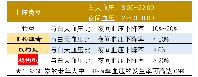 研究资料显示,在高血压患者中,非杓型高血压占比