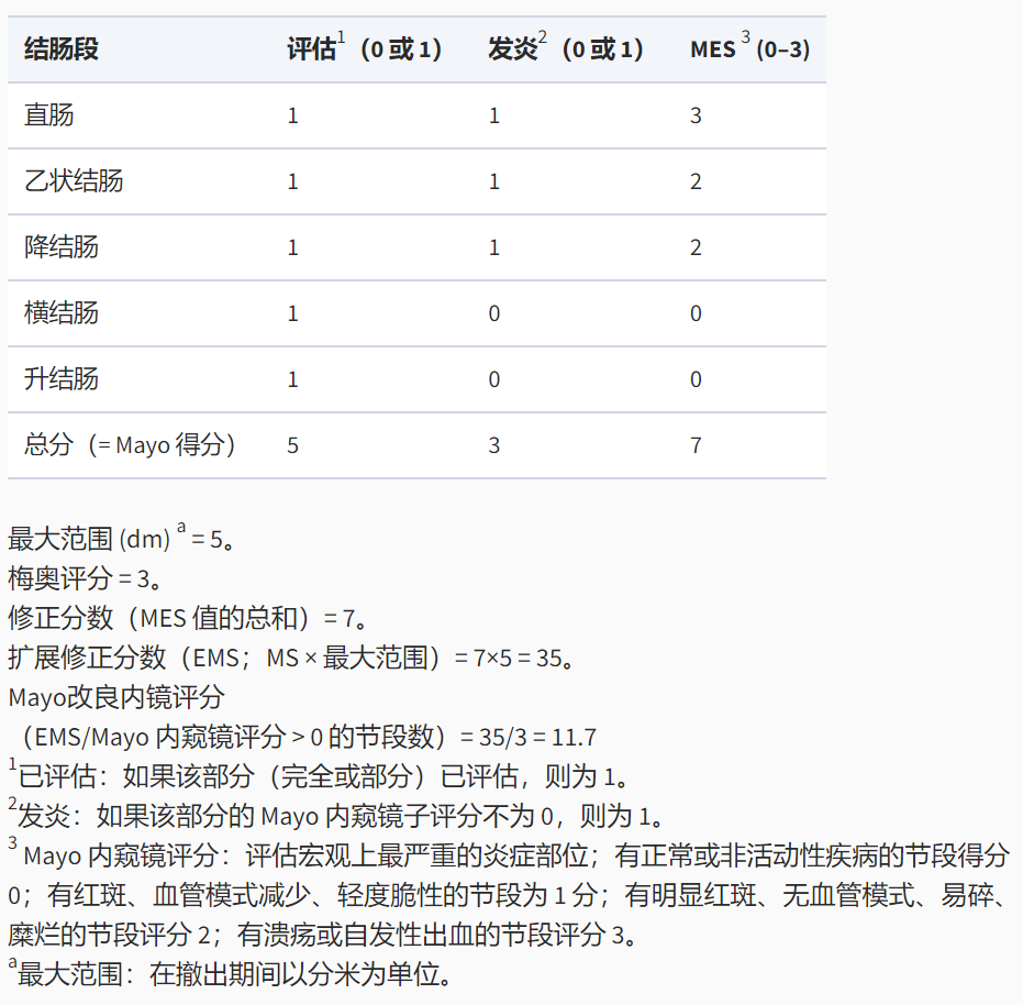 梅奥改良评分上线甚至能预测溃疡性结肠炎长期预后