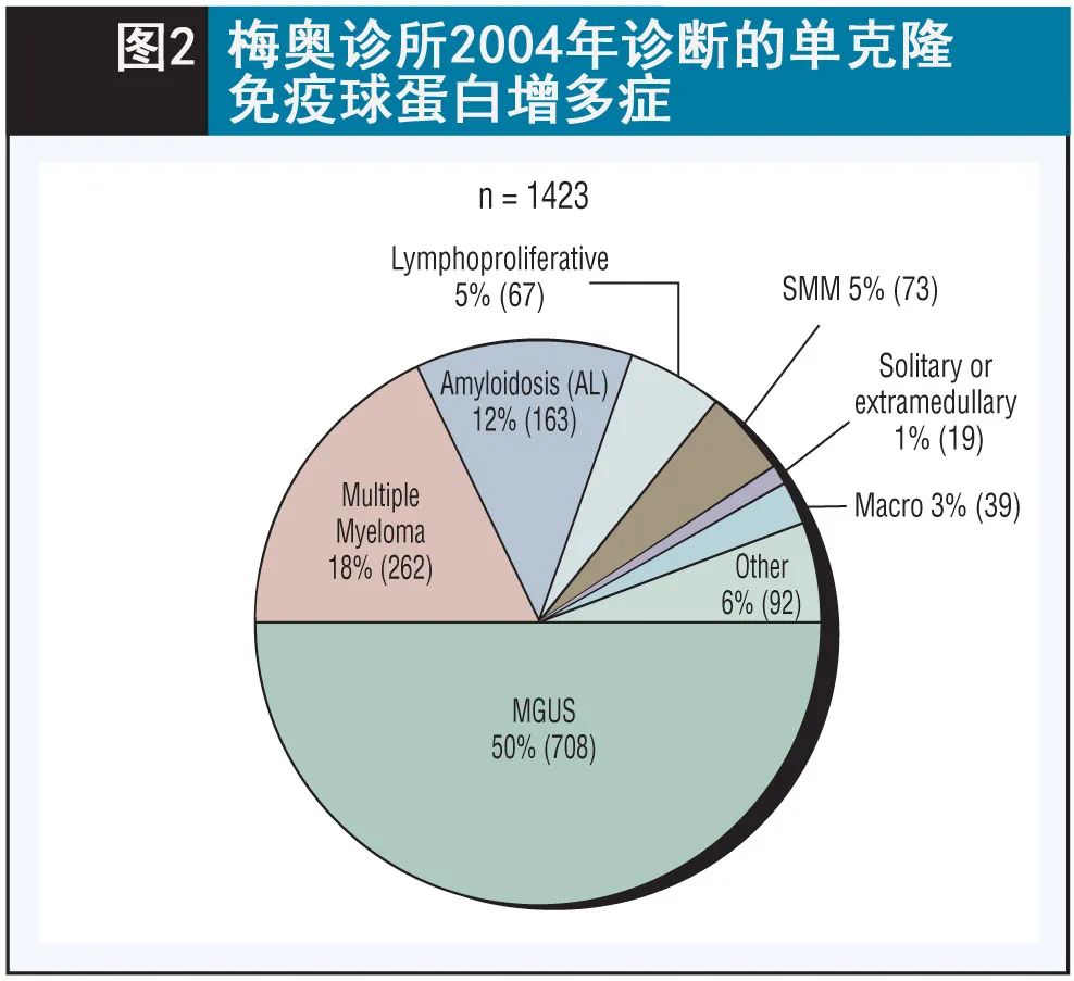 综述:意义未明单克隆免疫球蛋白增多症