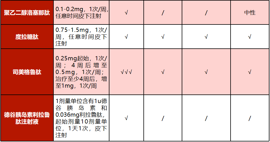 超长效制剂有艾塞那肽微球,聚乙二醇洛塞那肽,度拉糖肽,司美格鲁肽