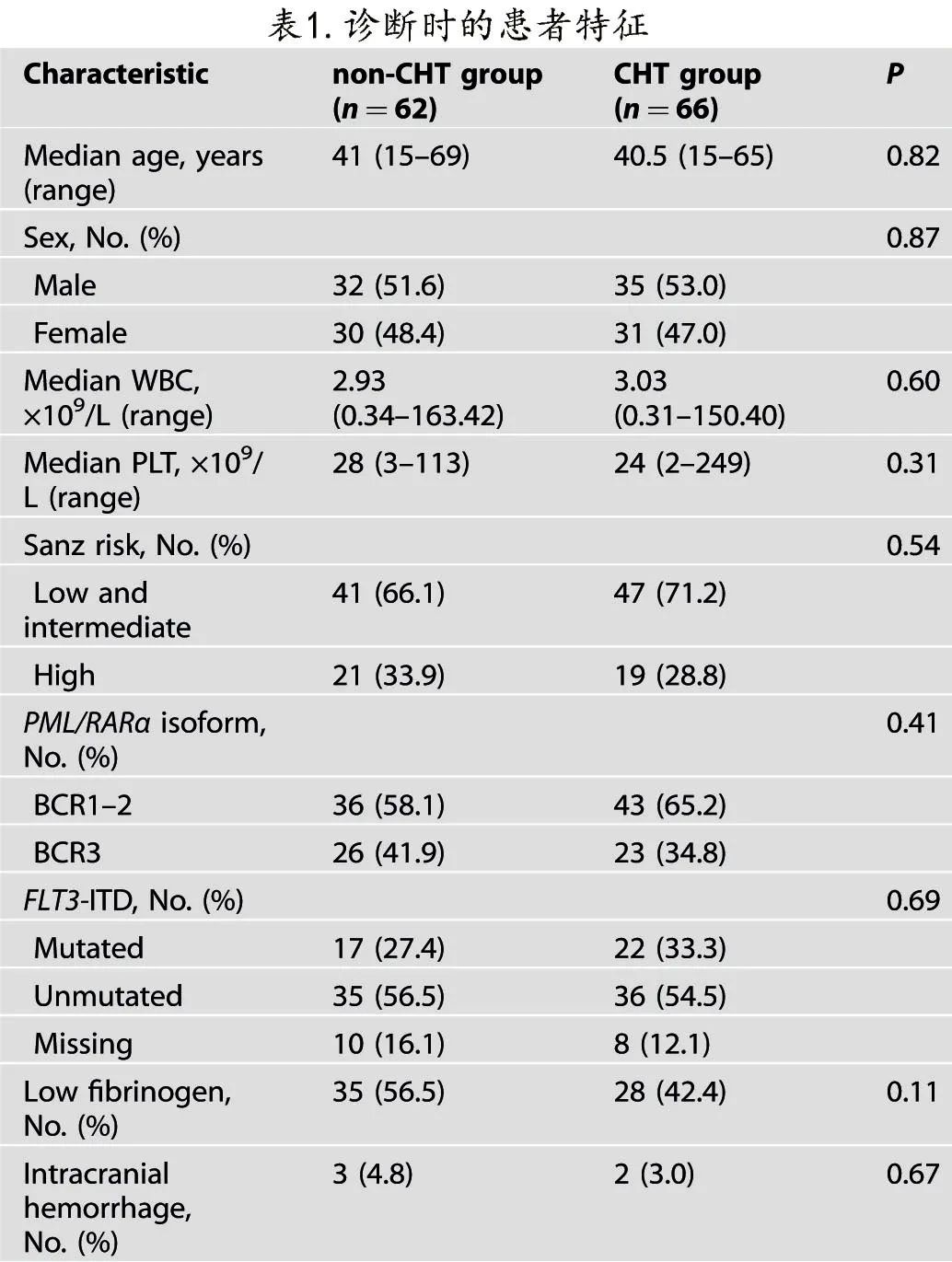 急性早幼粒细胞白血病,维甲酸联合三氧化二砷无化疗方案疗效非劣于