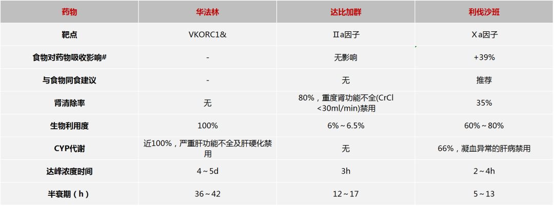 华法林天天用,这4大要点必须要掌握