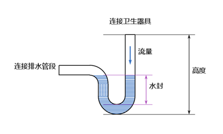 u型管此外,国内卫生间一般有个特色:地漏,让卫生间的空气与下水道相通