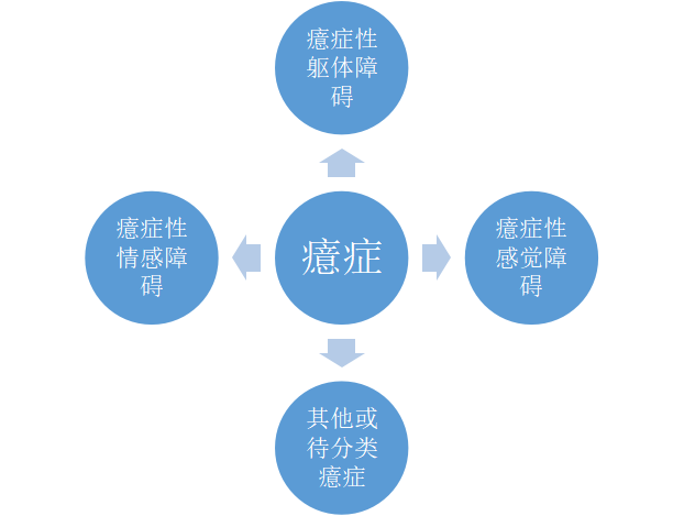 癔症分为:癔症性精神障碍,癔症性躯体障碍,癔症性感觉障碍,其他或待