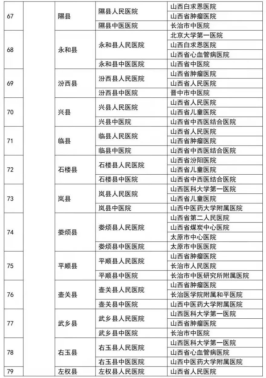 附:三級醫院對口幫扶縣級醫院關係表表1支援縣份排名及幫扶醫院來源地